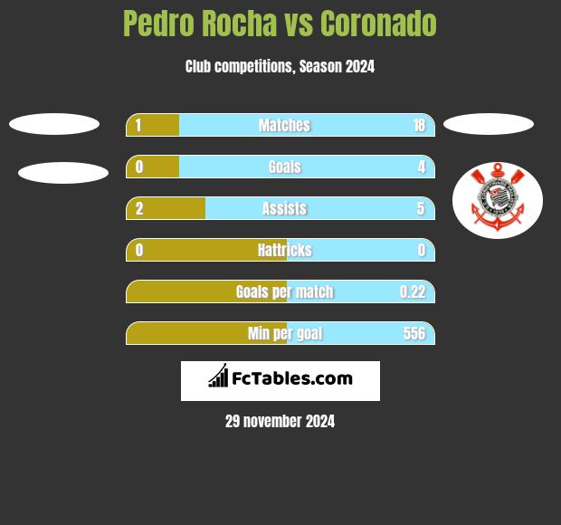 Pedro Rocha vs Coronado h2h player stats