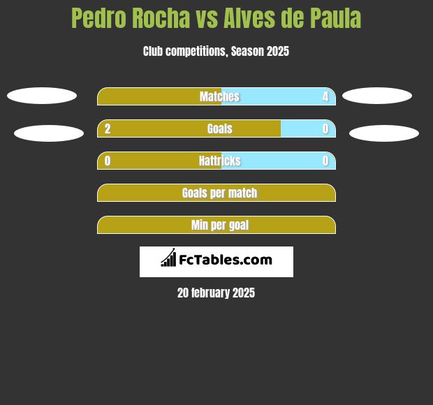 Pedro Rocha vs Alves de Paula h2h player stats