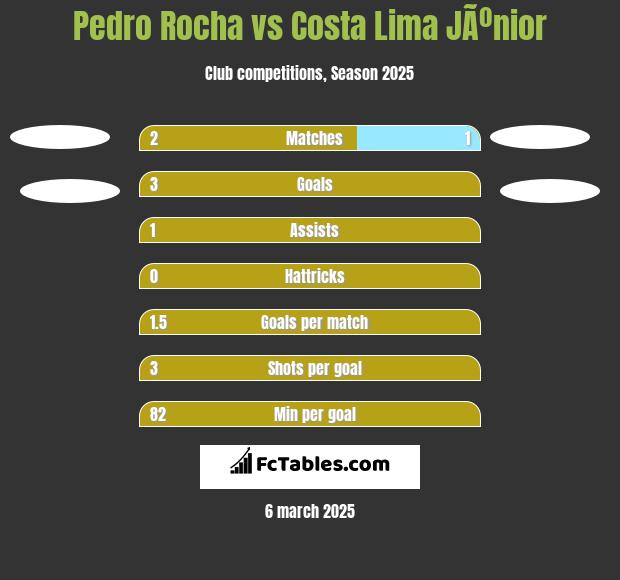 Pedro Rocha vs Costa Lima JÃºnior h2h player stats