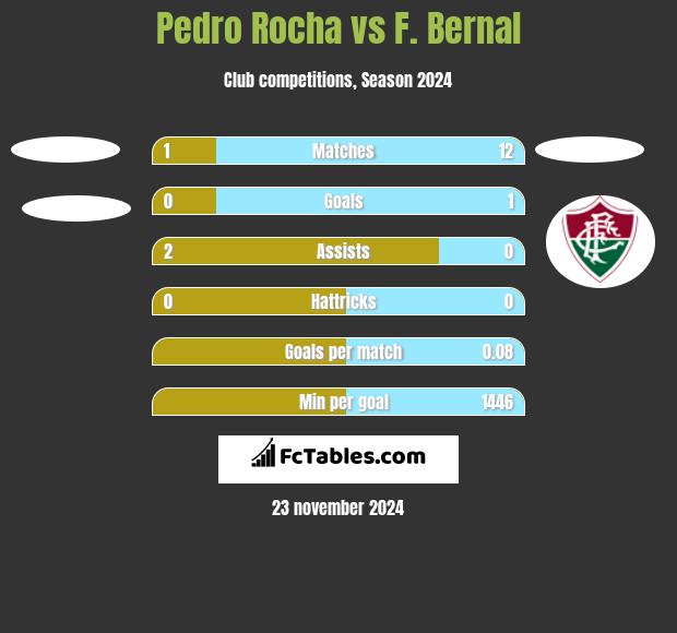 Pedro Rocha vs F. Bernal h2h player stats