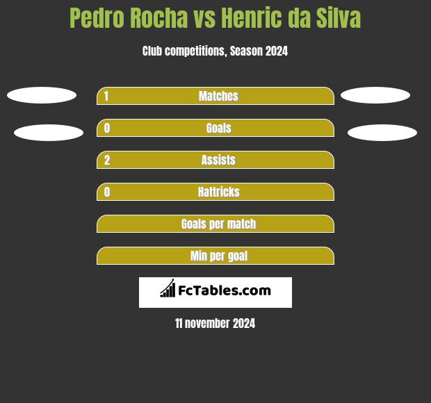 Pedro Rocha vs Henric da Silva h2h player stats