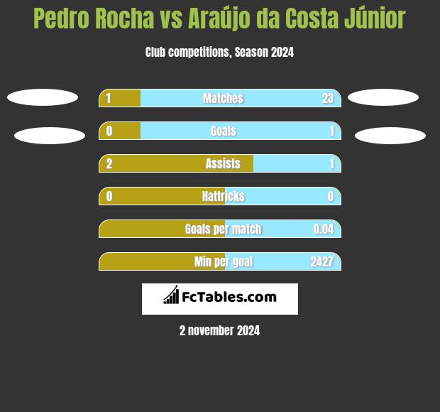 Pedro Rocha vs Araújo da Costa Júnior h2h player stats