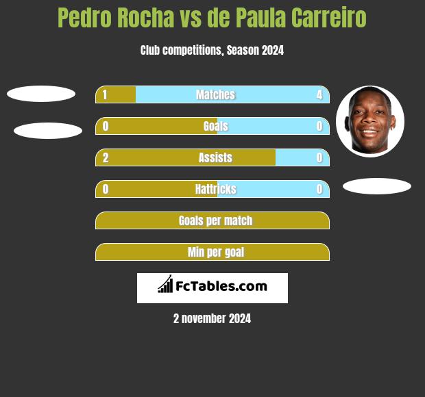 Pedro Rocha vs de Paula Carreiro h2h player stats