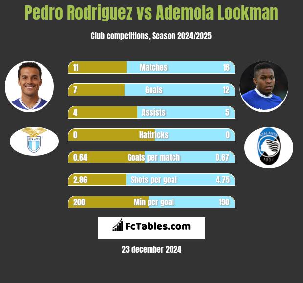 Pedro Rodriguez vs Ademola Lookman h2h player stats