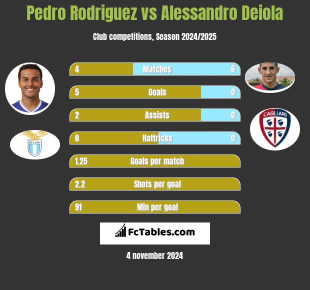 Pedro Rodriguez vs Alessandro Deiola h2h player stats