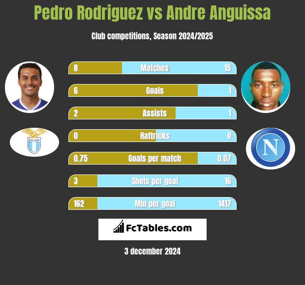 Pedro Rodriguez vs Andre Anguissa h2h player stats