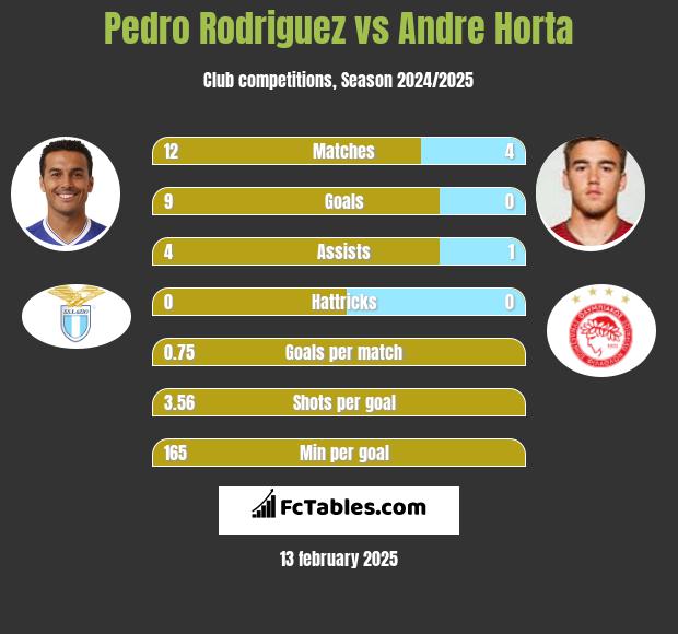 Pedro Rodriguez vs Andre Horta h2h player stats