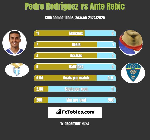 Pedro Rodriguez vs Ante Rebic h2h player stats