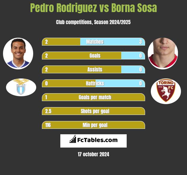 Pedro Rodriguez vs Borna Sosa h2h player stats