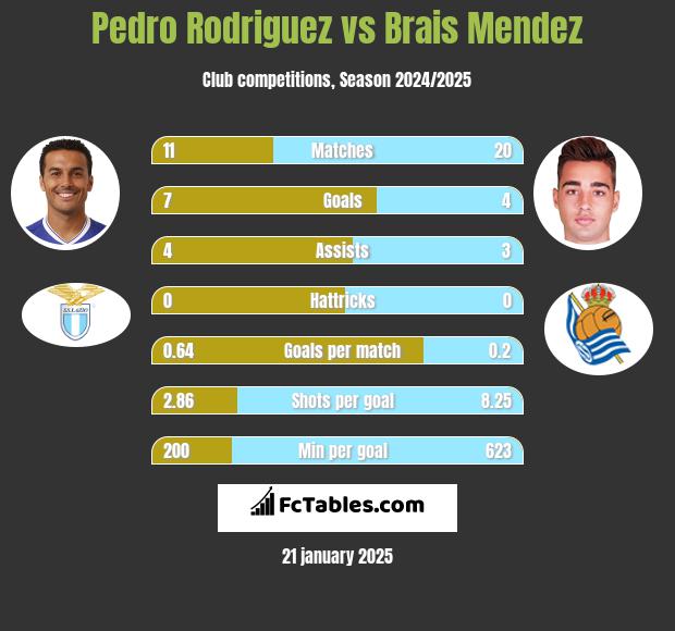 Pedro Rodriguez vs Brais Mendez h2h player stats