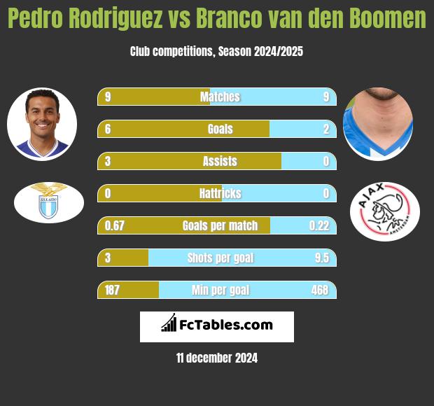 Pedro Rodriguez vs Branco van den Boomen h2h player stats