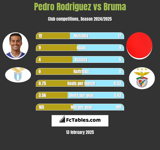 Pedro Rodriguez vs Bruma h2h player stats