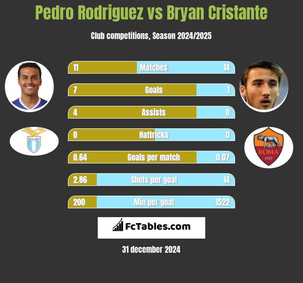 Pedro Rodriguez vs Bryan Cristante h2h player stats