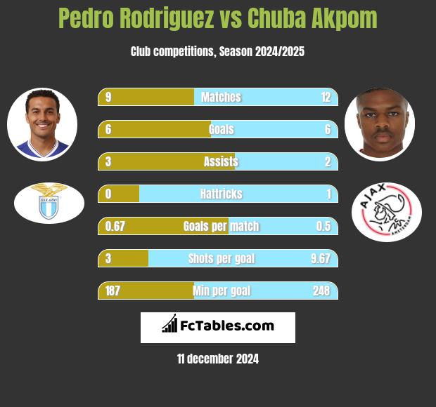 Pedro Rodriguez vs Chuba Akpom h2h player stats