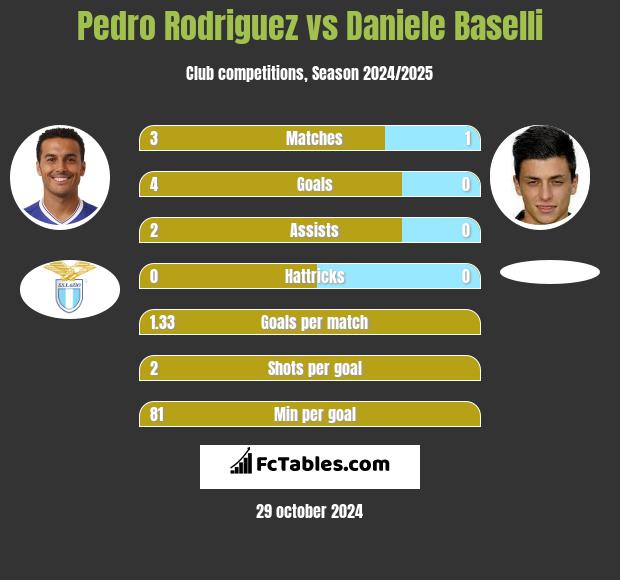 Pedro Rodriguez vs Daniele Baselli h2h player stats