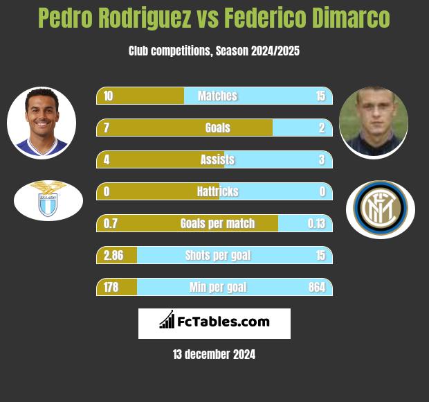 Pedro Rodriguez vs Federico Dimarco h2h player stats