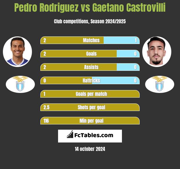 Pedro Rodriguez vs Gaetano Castrovilli h2h player stats