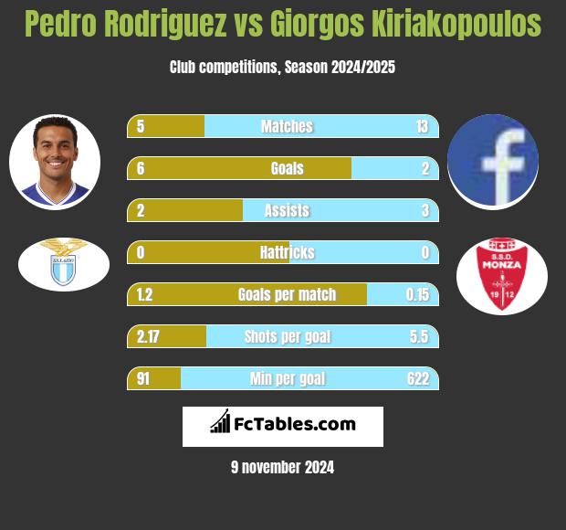 Pedro Rodriguez vs Giorgos Kiriakopoulos h2h player stats