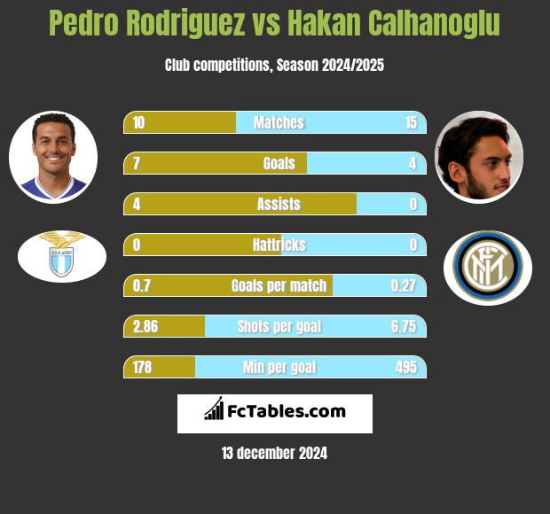 Pedro Rodriguez vs Hakan Calhanoglu h2h player stats