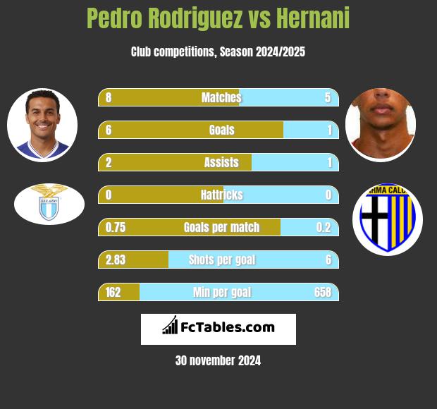 Pedro Rodriguez vs Hernani h2h player stats