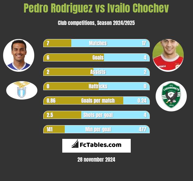 Pedro Rodriguez vs Ivailo Chochev h2h player stats