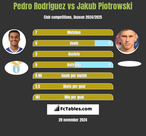 Pedro Rodriguez vs Jakub Piotrowski h2h player stats