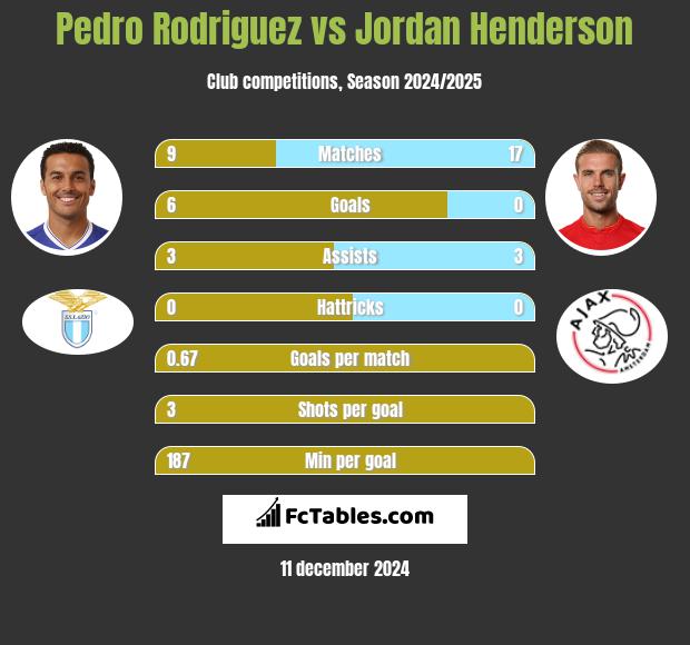 Pedro Rodriguez vs Jordan Henderson h2h player stats