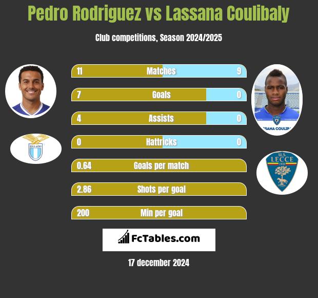 Pedro Rodriguez vs Lassana Coulibaly h2h player stats