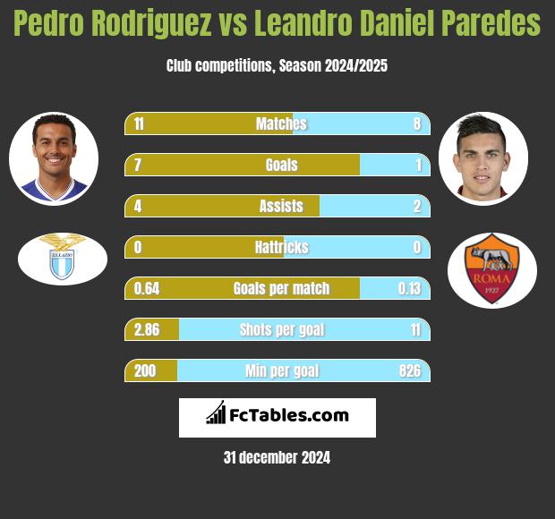 Pedro Rodriguez vs Leandro Daniel Paredes h2h player stats