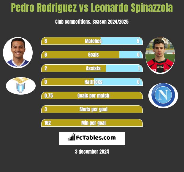 Pedro Rodriguez vs Leonardo Spinazzola h2h player stats