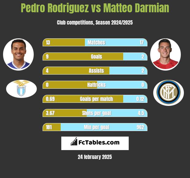 Pedro Rodriguez vs Matteo Darmian h2h player stats