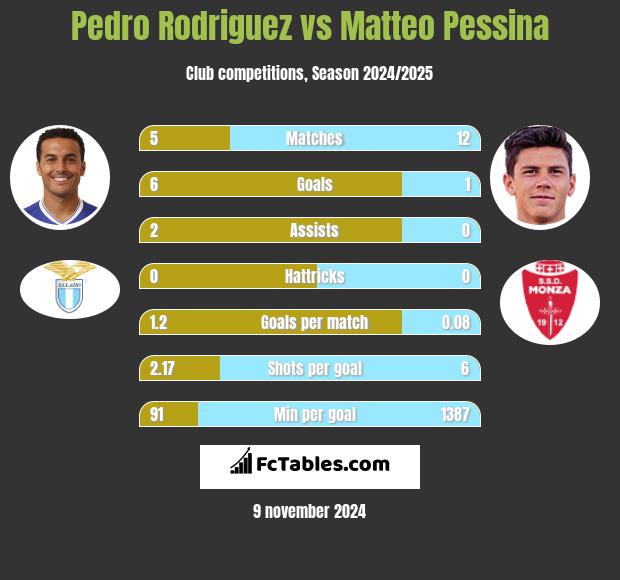 Pedro Rodriguez vs Matteo Pessina h2h player stats