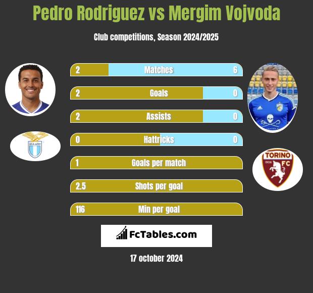 Pedro Rodriguez vs Mergim Vojvoda h2h player stats