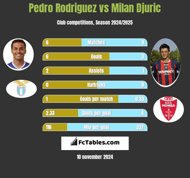 Pedro Rodriguez vs Milan Djuric h2h player stats