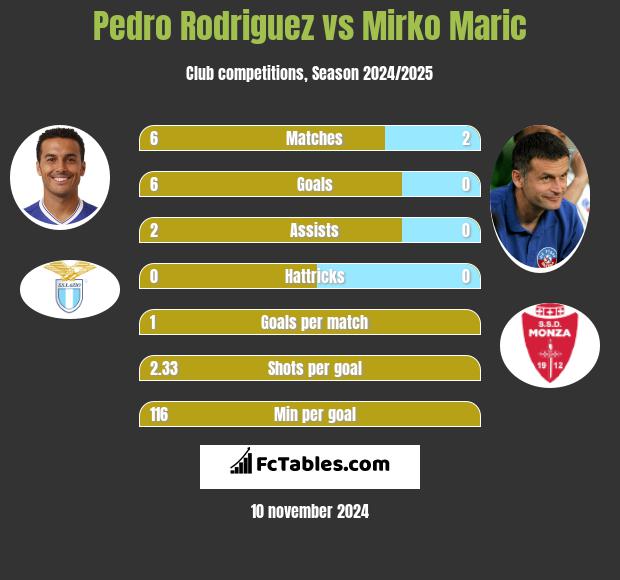 Pedro Rodriguez vs Mirko Maric h2h player stats