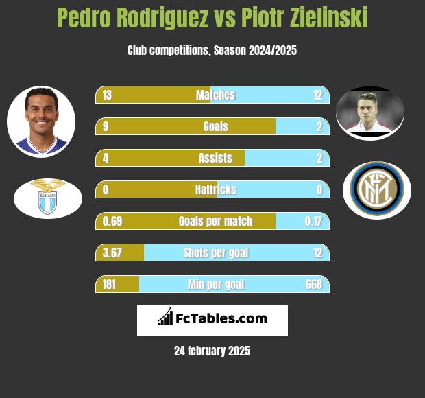 Pedro Rodriguez vs Piotr Zielinski h2h player stats