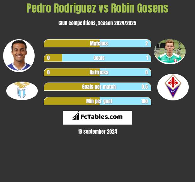 Pedro Rodriguez vs Robin Gosens h2h player stats