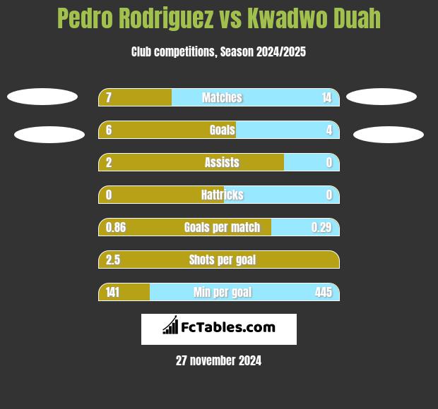 Pedro Rodriguez vs Kwadwo Duah h2h player stats