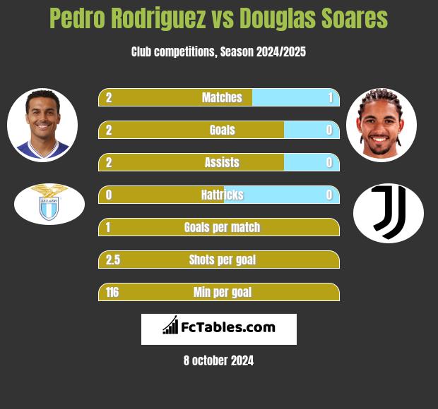 Pedro Rodriguez vs Douglas Soares h2h player stats