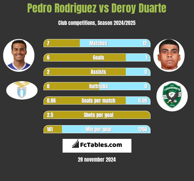 Pedro Rodriguez vs Deroy Duarte h2h player stats