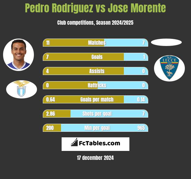 Pedro Rodriguez vs Jose Morente h2h player stats