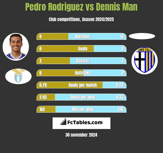 Pedro Rodriguez vs Dennis Man h2h player stats