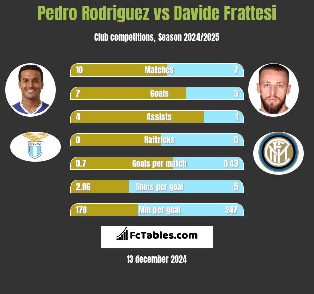 Pedro Rodriguez vs Davide Frattesi h2h player stats