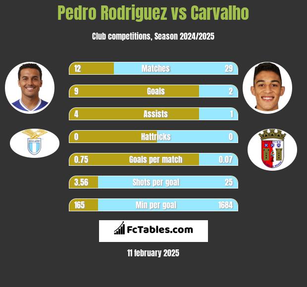 Pedro Rodriguez vs Carvalho h2h player stats