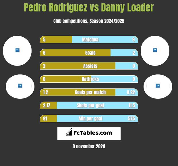 Pedro Rodriguez vs Danny Loader h2h player stats