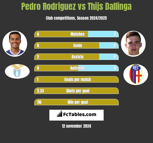 Pedro Rodriguez vs Thijs Dallinga h2h player stats