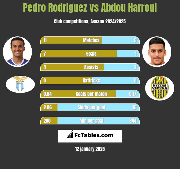 Pedro Rodriguez vs Abdou Harroui h2h player stats