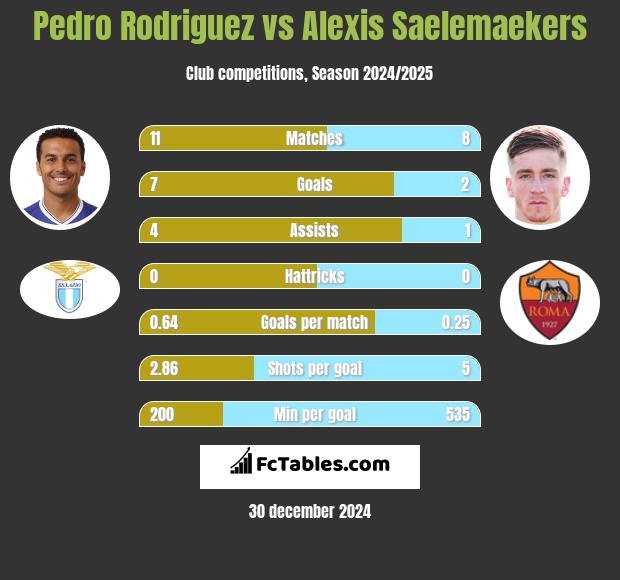 Pedro Rodriguez vs Alexis Saelemaekers h2h player stats