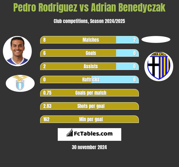 Pedro Rodriguez vs Adrian Benedyczak h2h player stats