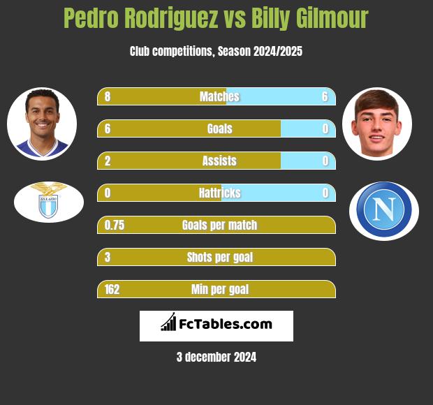 Pedro Rodriguez vs Billy Gilmour h2h player stats